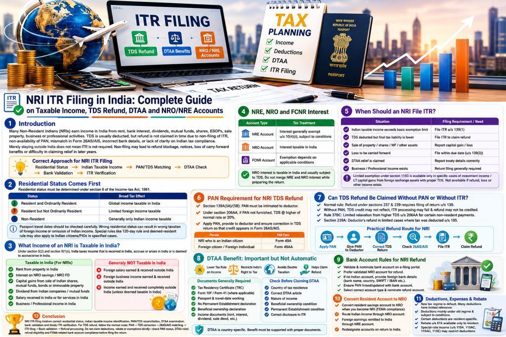 NRI ITR Filing in India: Complete Guide on Taxable Income, TDS Refund, DTAA and NRO/NRE Accounts